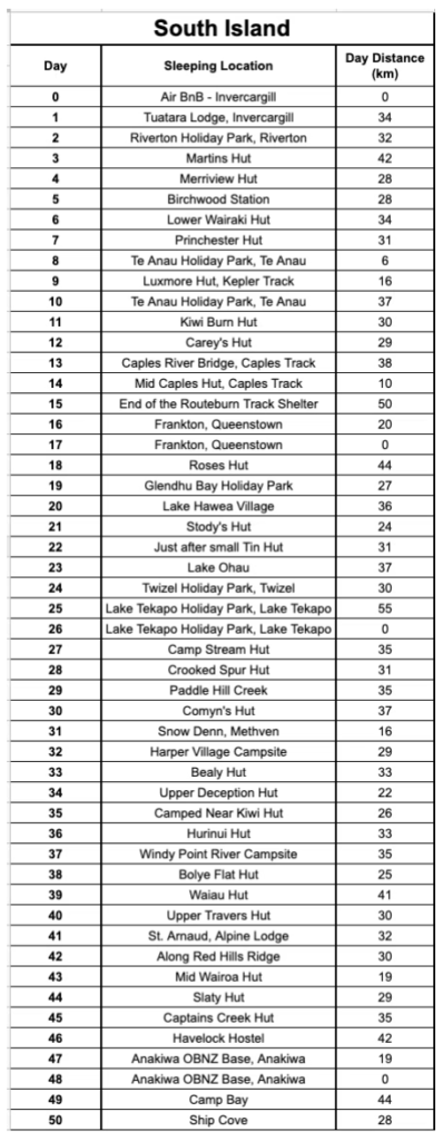 Detailed Te Araroa itinerary showing daily mileage and sections