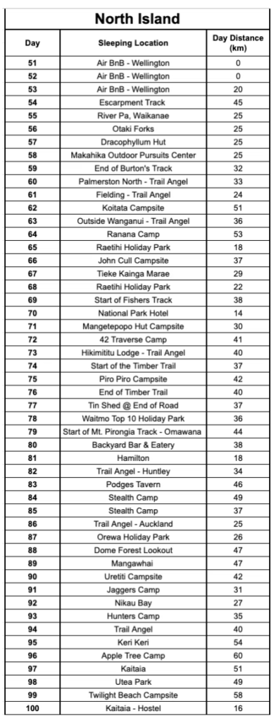 Detailed Te Araroa itinerary showing daily mileage and sections