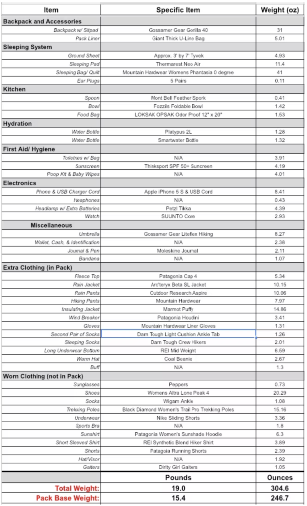 Spreadsheet of Carolyn's gear along the Te Araroa Trail