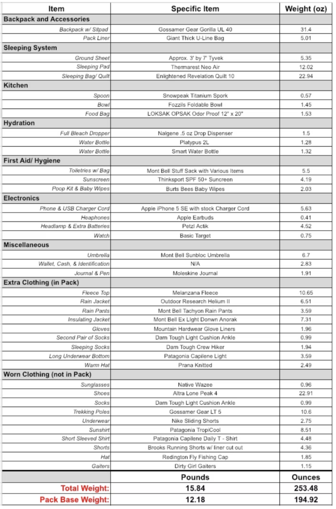 Spreadsheet of Jeff's gear along the Te Araroa Trail